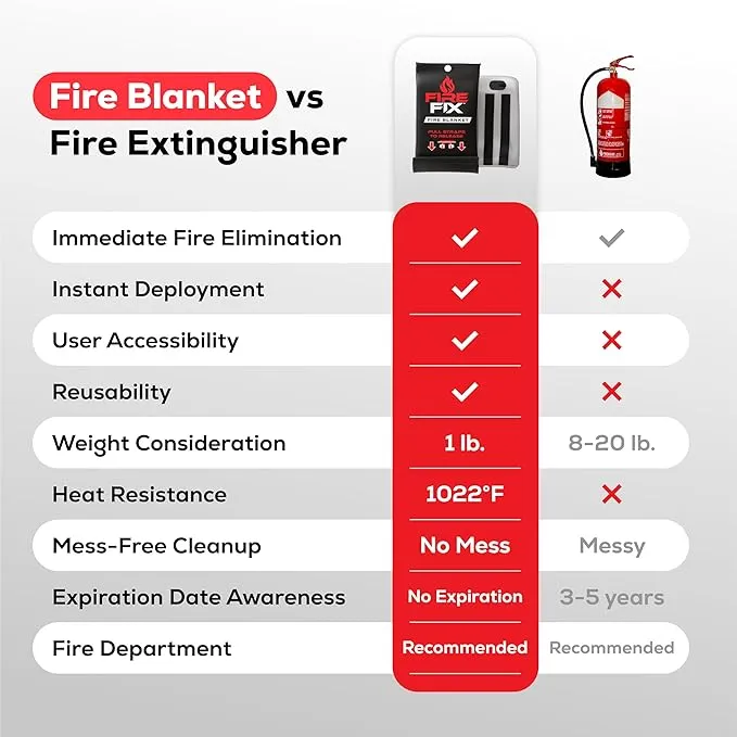 Emergency Fire Blanket for Home & Kitchen | 4-Pack   Mount | Fire Extinguisher for Camping Gear, Car Safety, Hiking, Survival Kit & Welding | Flame Retardant Preparedness Supplies 39" x 39"