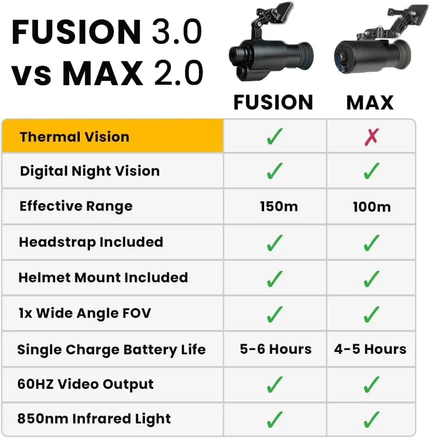 MAX 2.0 Digital Night Vision Goggle & Fusion 3.0 Thermal/NV Goggle - Head & Helmet Mounted, Wide Viewing, 1x Lens, USB Rechargeable Infrared Heat Monocular NVG for CQB Airsoft, Tactical Training Tool