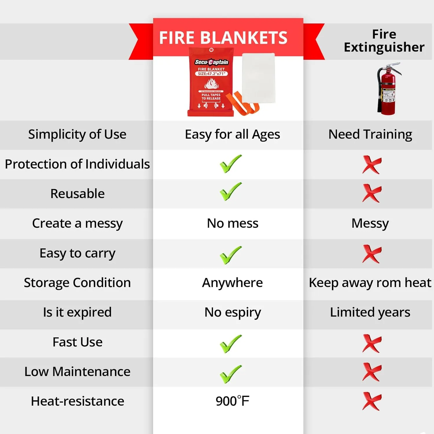 SecuCaptain Emergency Fire Blanket for Home - 2 Pack 47.2"x71" X-Large Flame Retardant Blankets with Fireproof Tabs for House Camping Kitchen Fire Protection Survival Safety